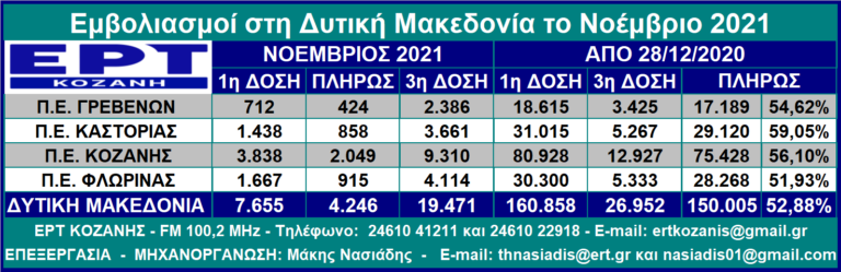Δ. Μακεδονία: Παραμένει χαμηλή η εμβολιαστική κάλυψη