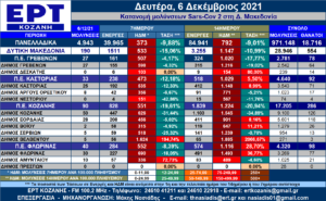 Δ. Μακεδονία: 11 θάνατοι το περασμένο τριήμερο – Η κατανομή των κρουσμάτων SARS-COV 2 ανά Δήμο για 6/12/2021