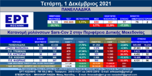 Δ. Μακεδονία: 208 νέες μολύνσεις SARS-COV 2 – Αναλυτικοί πίνακες