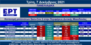 Δ. Μακεδονία: Στις 248 οι νέες μολύνσεις SARS-COV 2 – Αναλυτικοί πίνακες
