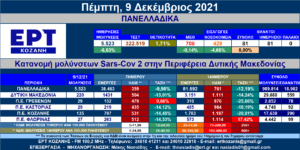 Δ. Μακεδονία: 220 νέες μολύνσεις SARS-COV 2 – Αναλυτικοί πίνακες