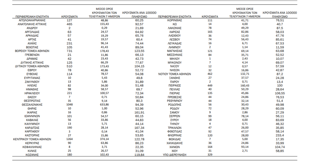 Μαύρο ρεκόρ: 9.284 νέα κρούσματα, 4.038 στην Αττική & 1.048 στη Θεσσαλονίκη
