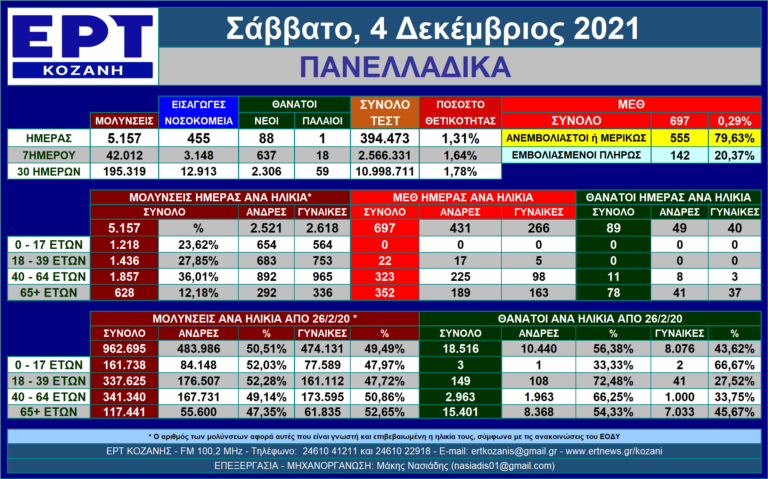 Η εξέλιξη των νέων μολύνσεων SARS-COV 2 – Πανελλαδικά με μια ματιά