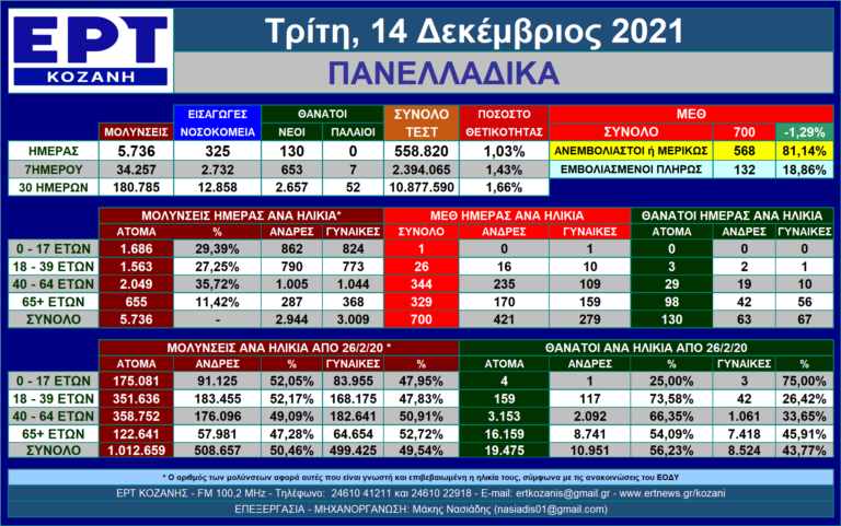 Η εξέλιξη των νέων μολύνσεων SARS-COV 2 στις 14/12/2021 – Πανελλαδικά με μια ματιά