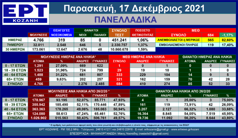 Η εξέλιξη των νέων μολύνσεων SARS-COV 2 στις 17/12/2021 – Πανελλαδικά με μια ματιά