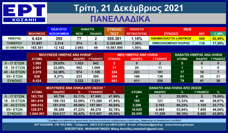 Η εξέλιξη των νέων μολύνσεων SARS-COV 2 στις 21/12/2021 – Πανελλαδικά με μια ματιά