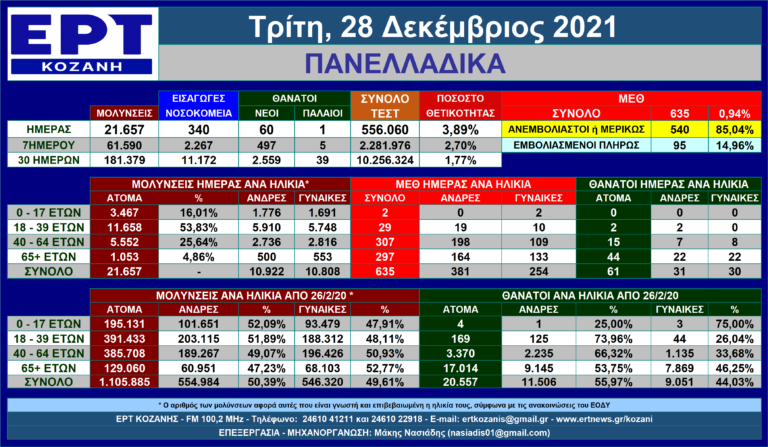 Η εξέλιξη των νέων μολύνσεων SARS-COV 2 στις 28/12/2021 – Πανελλαδικά με μια ματιά