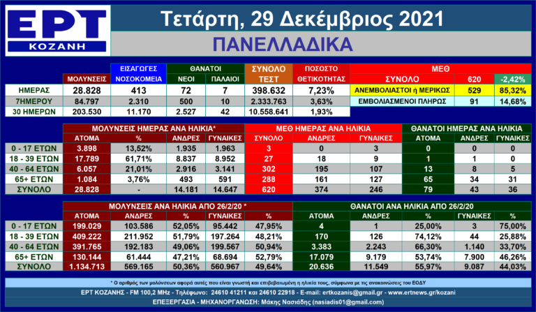 Η εξέλιξη των νέων μολύνσεων SARS-COV 2 στις 29/12/2021 – Πανελλαδικά με μια ματιά