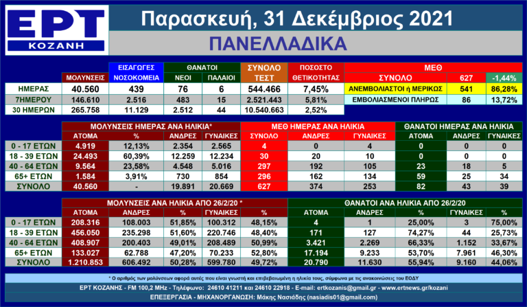 Η εξέλιξη των νέων μολύνσεων SARS-COV 2 στις 31/12/2021 – Πανελλαδικά με μια ματιά