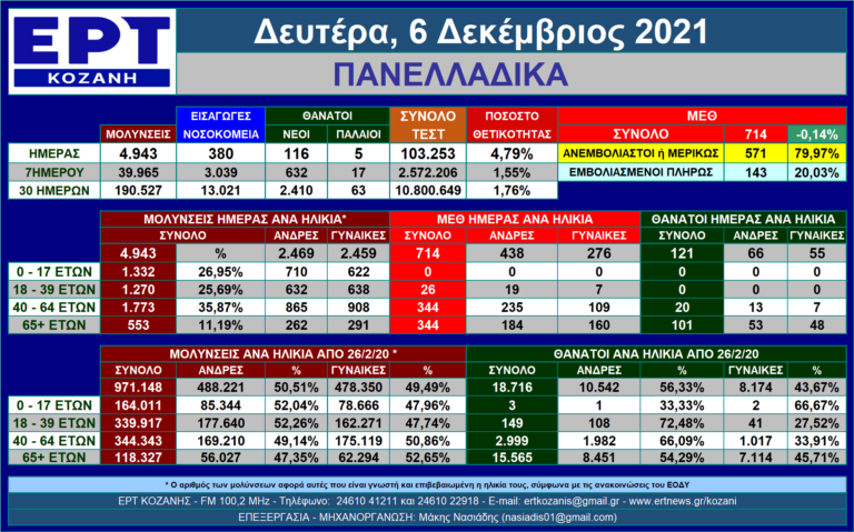 Η εξέλιξη των νέων μολύνσεων SARS-COV 2 – Πανελλαδικά με μια ματιά