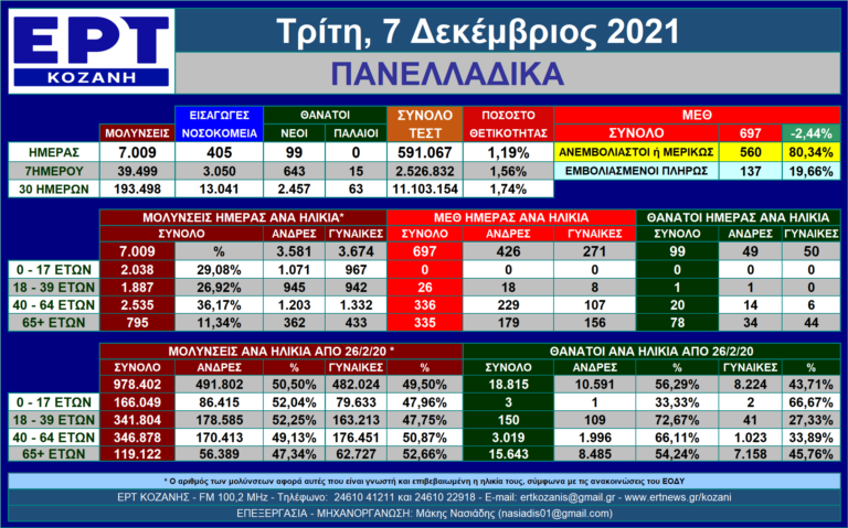 Η εξέλιξη των νέων μολύνσεων SARS-COV 2 – Πανελλαδικά με μια ματιά