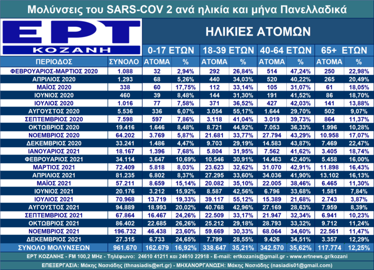 SARS-COV 2: Η μηνιαία πορεία της πανδημίας και οι θάνατοι ανά ηλικία στην Ελλάδα