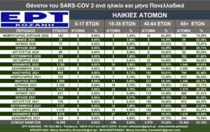 SARS-COV 2: Η μηνιαία πορεία της πανδημίας και οι θάνατοι ανά ηλικία στην Ελλάδα