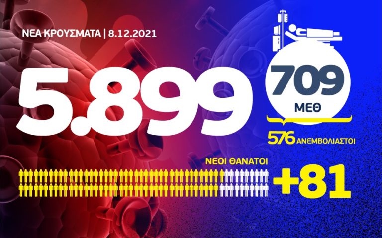 Κορονοϊός: 5.899 κρούσματα, 709 διασωληνωμένοι & 81 θάνατοι