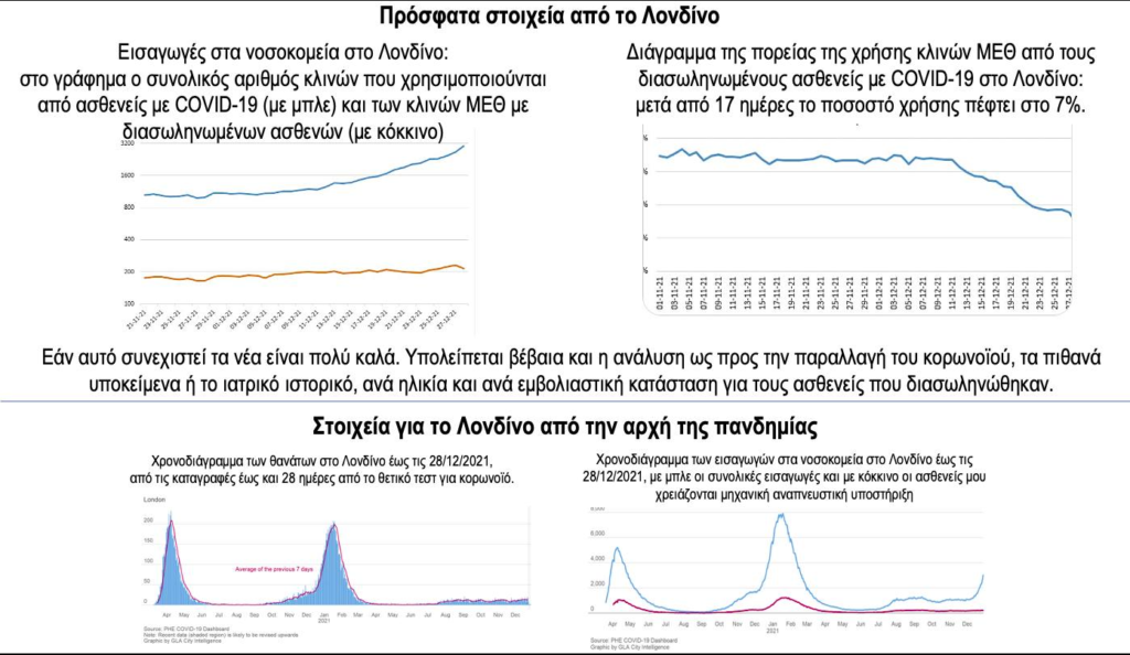 Μόσιαλος: Η Όμικρον, οι εισαγωγές στα νοσοκομεία του Λονδίνου και οι τρεις επιφυλάξεις