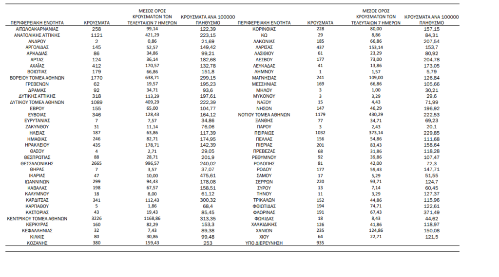 Eκτόξευση με 21.657 κρούσματα, 9.882 στην Αττική και 2.665 στη Θεσσαλονίκη