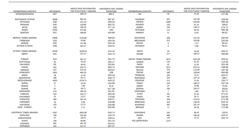 Ρεβεγιόν με 40.560 νέα κρούσματα, τα 17.000 στην Αττική και 4.920 στη Θεσσαλονίκη