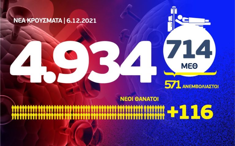 Koρονοϊός: 4.943 νέα κρούσματα, τα 1.386 στην Αττική και 708 στη Θεσσαλονίκη