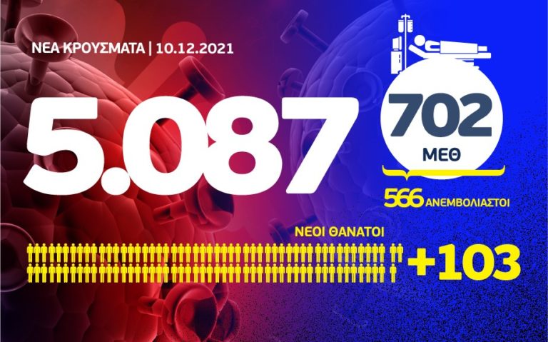 Κορονοϊός: 103 θάνατοι, 5.087 νέα κρούσματα, τα 1.604 στην Αττική και 831 στη Θεσσαλονίκη