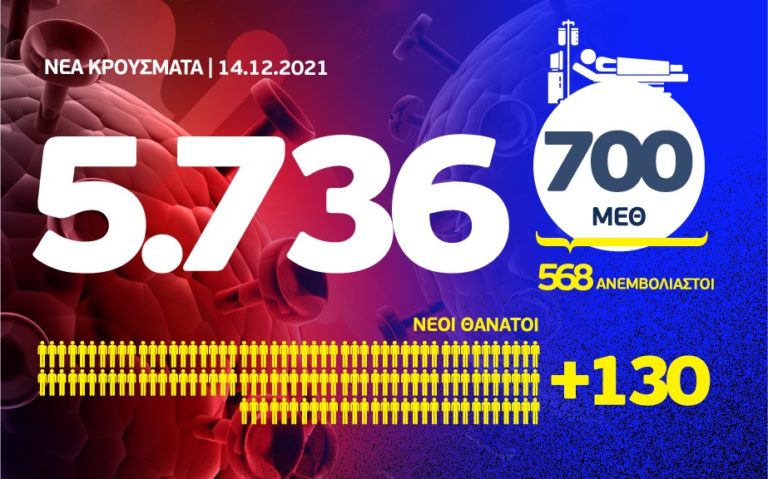 Κορονοϊός: 5.736 νέα κρούσματα, τα 1.786 στην Αττική και 901 στη Θεσσαλονίκη