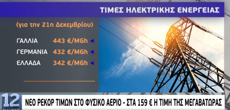 Νέο ρεκόρ τιμών στο φυσικό αέριο – Στα 159€ η Μεγαβατώρα (video)