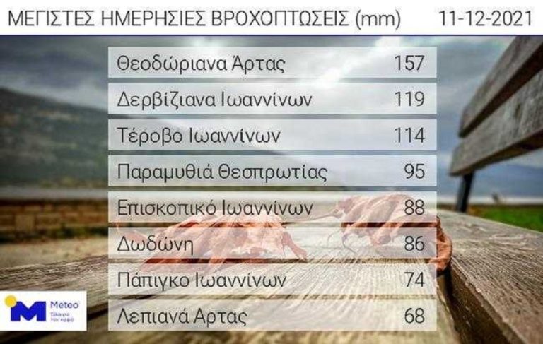 Ήπειρος: Στα Θεοδώριανα τα μεγαλύτερα ύψη βροχής