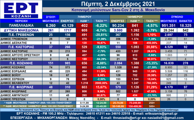 Δ. Μακεδονία: Η κατανομή των κρουσμάτων SARS-COV 2 ανά Δήμο για 2/12/2021