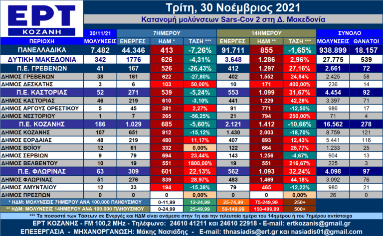 Δ. Μακεδονία: 52 θάνατοι μέσα στο Νοέμβριο – Η κατανομή των κρουσμάτων SARS-COV 2 ανά Δήμο