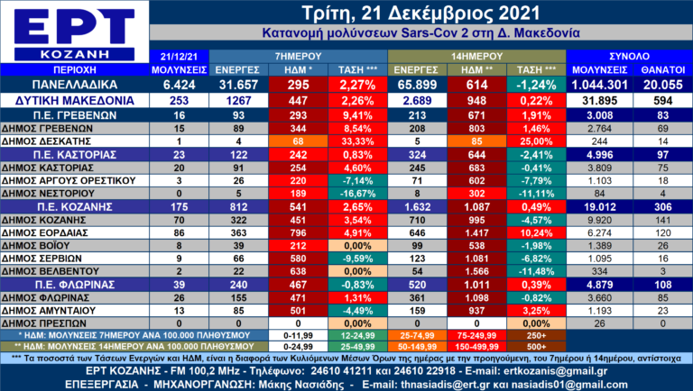 Δ. Μακεδονία: Η κατανομή των κρουσμάτων SARS-COV 2 ανά Δήμο για 21/12/2021