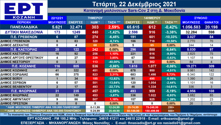 Δ. Μακεδονία: Η κατανομή των κρουσμάτων SARS-COV 2 ανά Δήμο για 22/12/2021