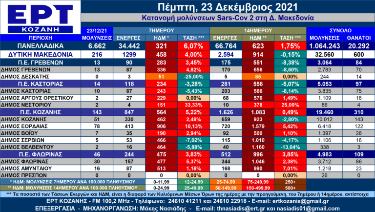 Δ. Μακεδονία: Η κατανομή των κρουσμάτων SARS-COV 2 ανά Δήμο για 23/12/2021