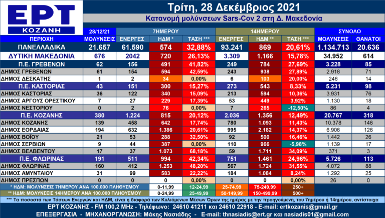 Δ. Μακεδονία: Η κατανομή των κρουσμάτων SARS-COV 2 ανά Δήμο από 28/12/2021
