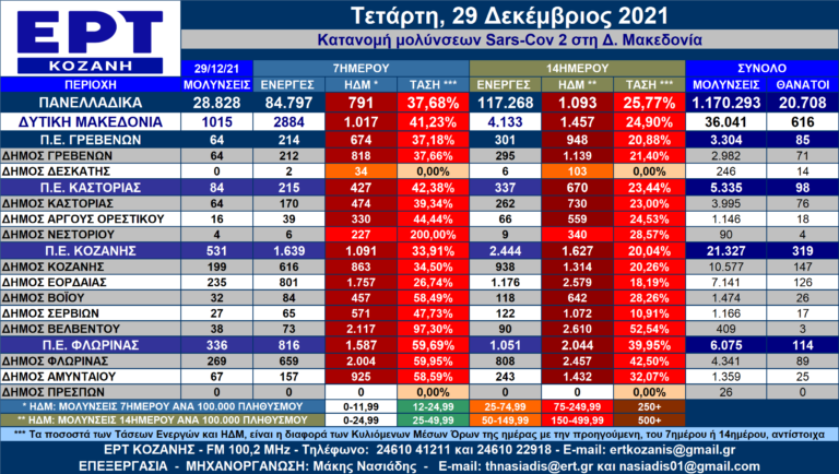 Δ. Μακεδονία: Η κατανομή των κρουσμάτων SARS-COV 2 ανά Δήμο για 29/12/2021