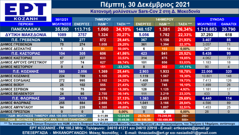 Δ. Μακεδονία: Η κατανομή των κρουσμάτων SARS-COV 2 ανά Δήμο για 30/12/2021