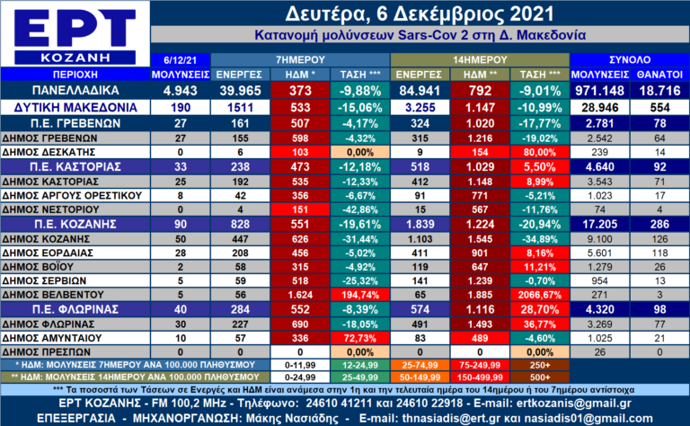 Δ. Μακεδονία: 11 θάνατοι το περασμένο τριήμερο – Η κατανομή των κρουσμάτων SARS-COV 2 ανά Δήμο για 6/12/2021