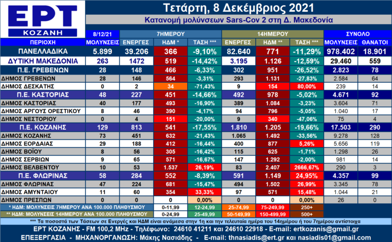 Δ. Μακεδονία: Η κατανομή των κρουσμάτων SARS-COV 2 ανά Δήμο για 7 και 8/12/2021