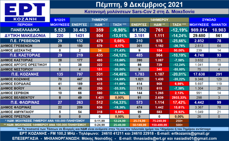 Δ. Μακεδονία: Η κατανομή των κρουσμάτων SARS-COV 2 ανά Δήμο για 9/12/2021