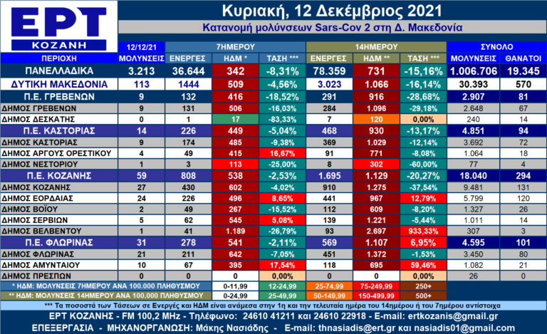 Δ. Μακεδονία: Η κατανομή των κρουσμάτων SARS-COV 2 ανά Δήμο για 12 /12/2021