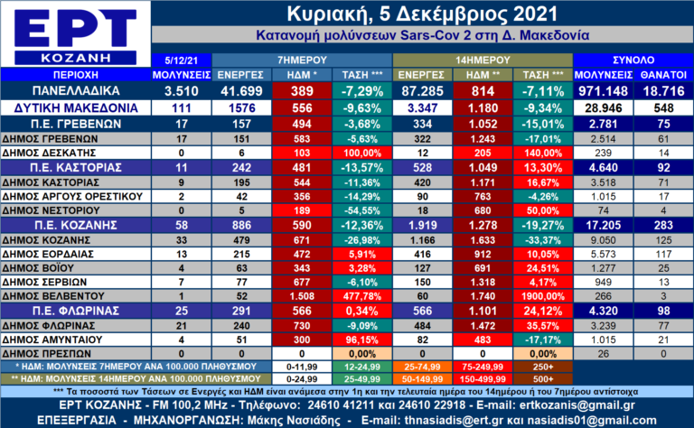 Δ. Μακεδονία: Η κατανομή των κρουσμάτων SARS-COV 2 ανά Δήμο το περασμένο τριήμερο (3-5/12/2021)