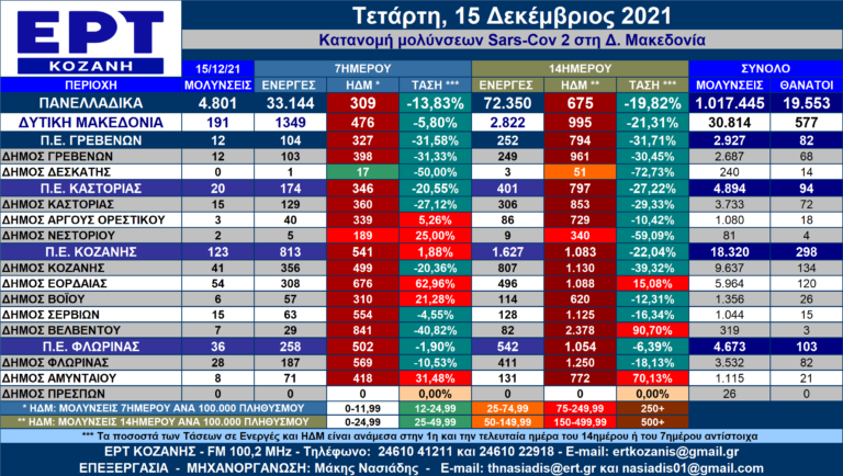 Δ. Μακεδονία: Η κατανομή των κρουσμάτων SARS-COV 2 ανά Δήμο για 15/12/2021