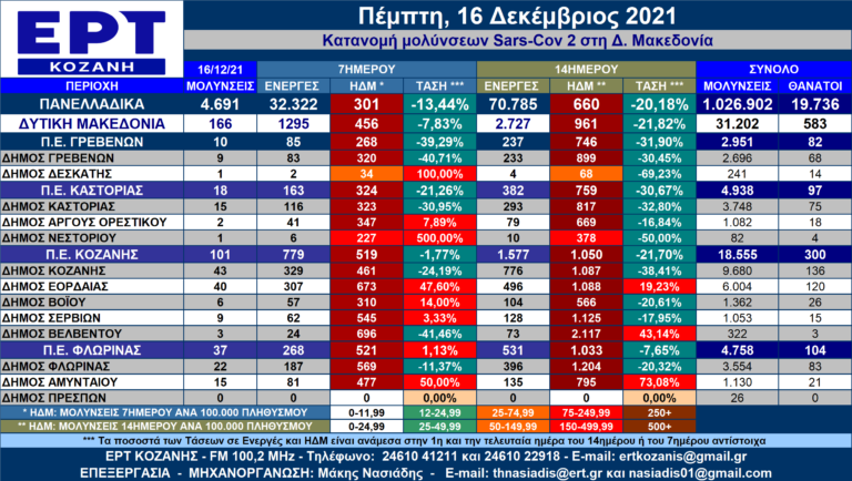 Δ. Μακεδονία: Η κατανομή των κρουσμάτων SARS-COV 2 ανά Δήμο για 16/12/2021