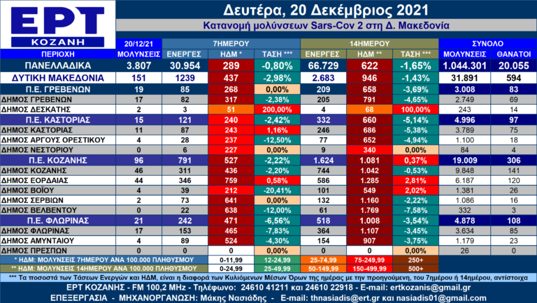 Δ. Μακεδονία: Η κατανομή των κρουσμάτων SARS-COV 2 ανά Δήμο για 19 και 20/12/2021