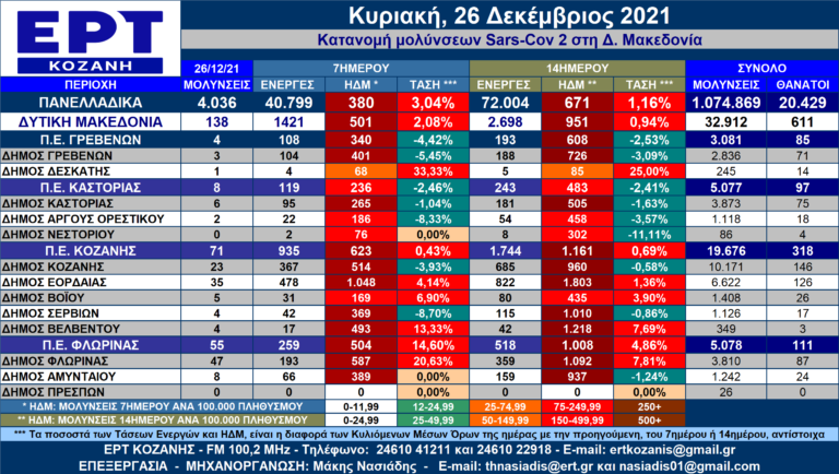 Δ. Μακεδονία: Η κατανομή των κρουσμάτων SARS-COV 2 ανά Δήμο από 24-26/12/2021