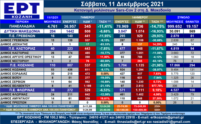 Δ. Μακεδονία: Η κατανομή των κρουσμάτων SARS-COV 2 ανά Δήμο για 10 και 11 /12/2021