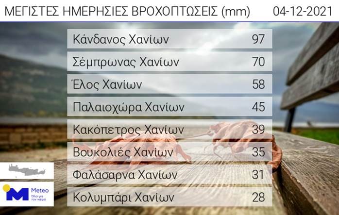 Έβρεξε “με το τουλούμι” το Σάββατο στη Δυτική Κρήτη