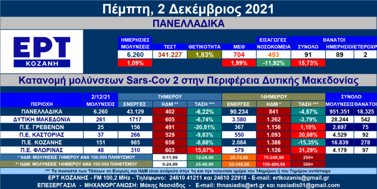 Δ. Μακεδονία: 261 νέες μολύνσεις SARS-COV 2 – Αναλυτικοί πίνακες