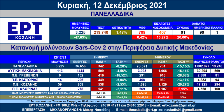 Δ. Μακεδονία: Στις 113 οι νέες μολύνσεις SARS-COV 2 – Αναλυτικοί πίνακες