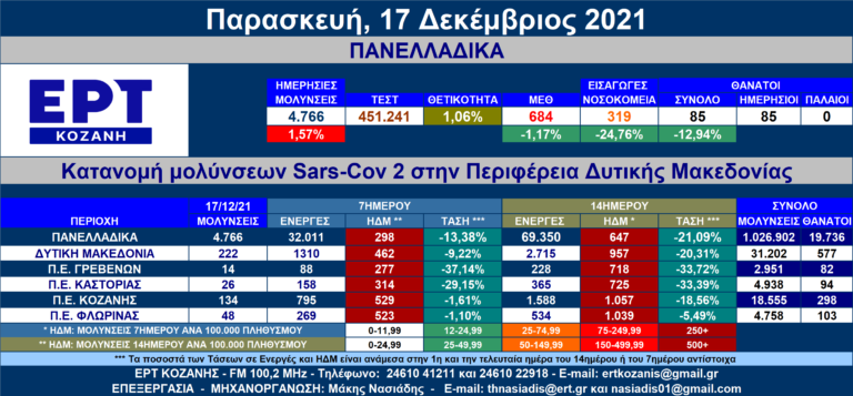 Δ. Μακεδονία: 222 νέες μολύνσεις SARS-COV 2 – Αναλυτικοί πίνακες