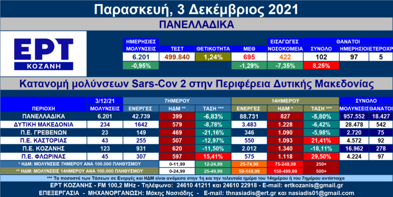 Δ. Μακεδονία: 234 νέες μολύνσεις SARS-COV 2 – Αναλυτικοί πίνακες