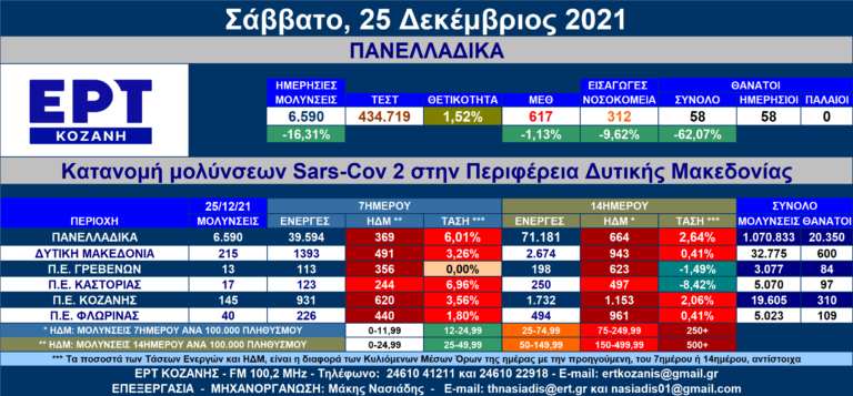 Δ. Μακεδονία: 215 νέες μολύνσεις SARS-COV 2 – Αναλυτικοί πίνακες